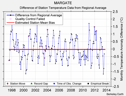 MARGATE difference from regional expectation