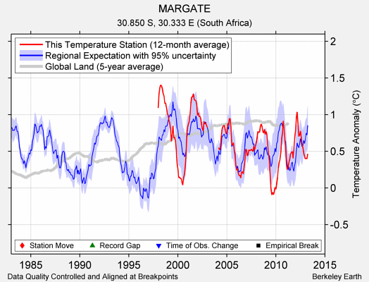 MARGATE comparison to regional expectation