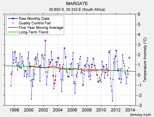 MARGATE Raw Mean Temperature