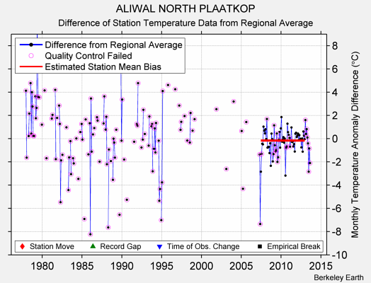 ALIWAL NORTH PLAATKOP difference from regional expectation