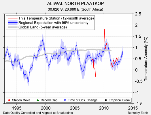 ALIWAL NORTH PLAATKOP comparison to regional expectation