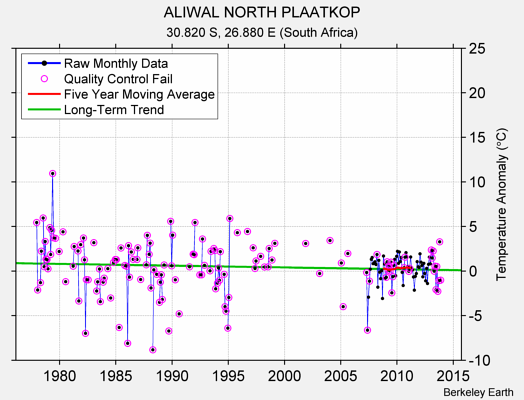 ALIWAL NORTH PLAATKOP Raw Mean Temperature