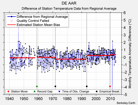 DE AAR difference from regional expectation