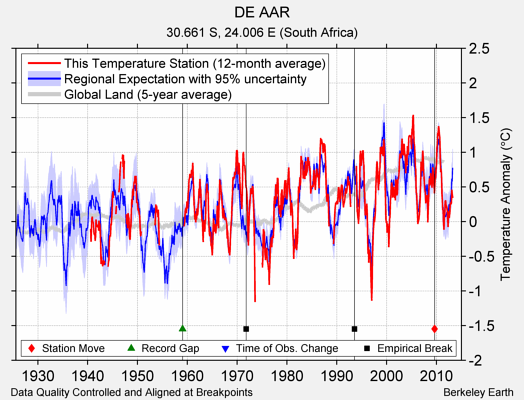 DE AAR comparison to regional expectation