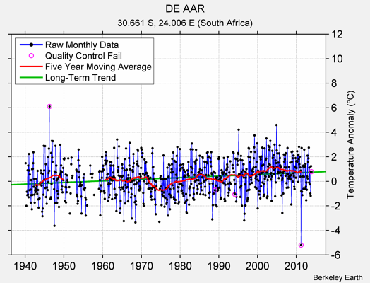 DE AAR Raw Mean Temperature