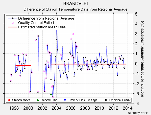 BRANDVLEI difference from regional expectation