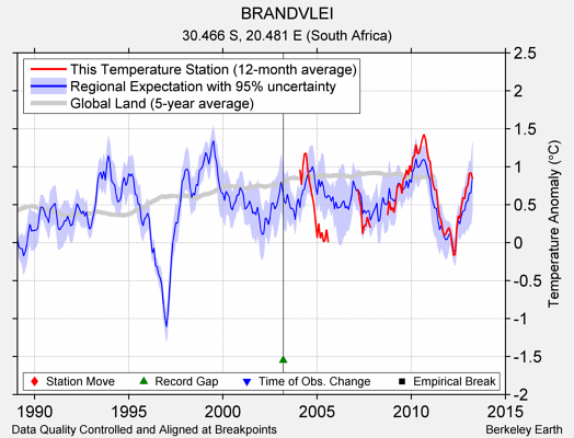 BRANDVLEI comparison to regional expectation