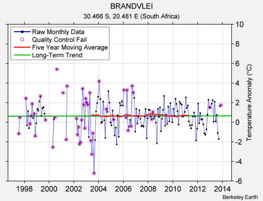 BRANDVLEI Raw Mean Temperature