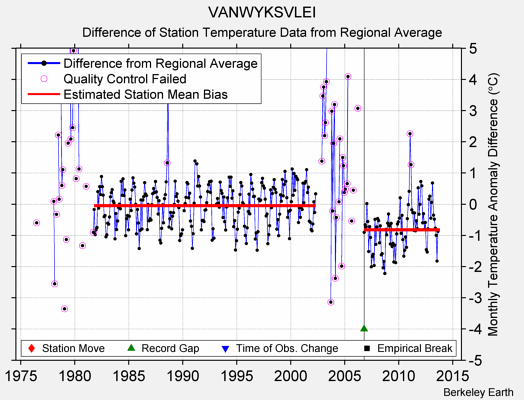 VANWYKSVLEI difference from regional expectation