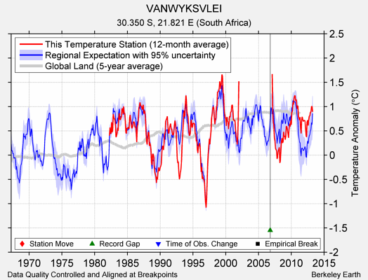 VANWYKSVLEI comparison to regional expectation