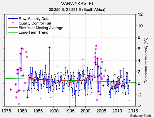 VANWYKSVLEI Raw Mean Temperature