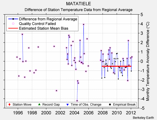 MATATIELE difference from regional expectation