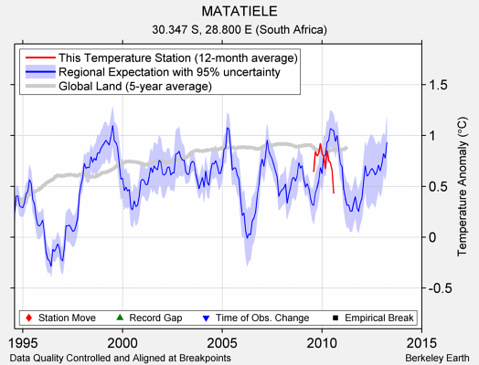 MATATIELE comparison to regional expectation