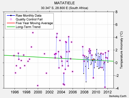 MATATIELE Raw Mean Temperature