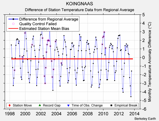 KOINGNAAS difference from regional expectation