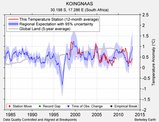 KOINGNAAS comparison to regional expectation