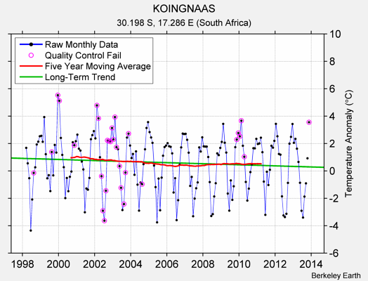 KOINGNAAS Raw Mean Temperature