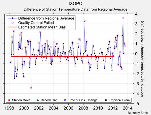 IXOPO difference from regional expectation