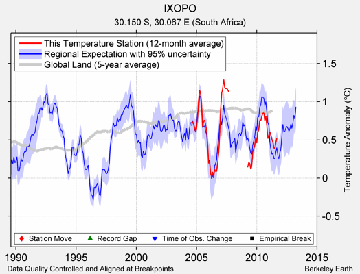 IXOPO comparison to regional expectation