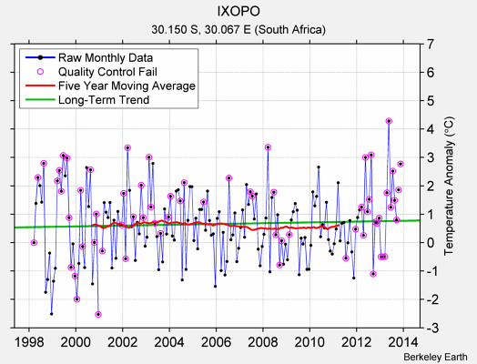 IXOPO Raw Mean Temperature