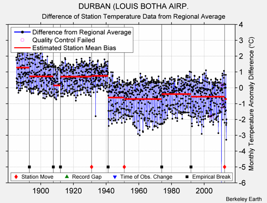 DURBAN (LOUIS BOTHA AIRP. difference from regional expectation