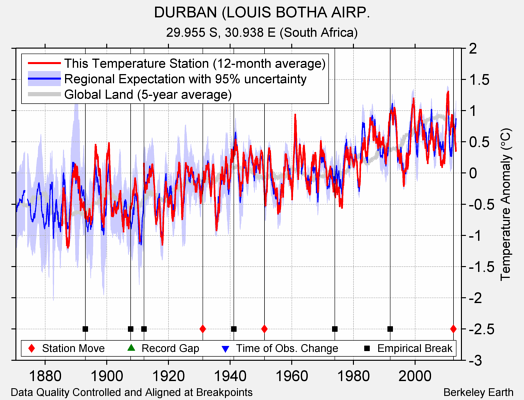 DURBAN (LOUIS BOTHA AIRP. comparison to regional expectation