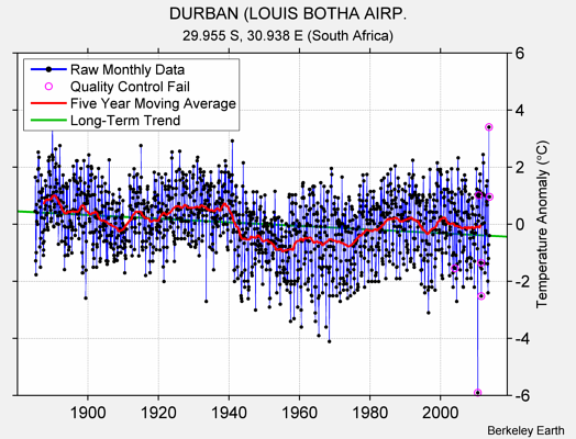 DURBAN (LOUIS BOTHA AIRP. Raw Mean Temperature