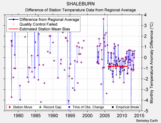 SHALEBURN difference from regional expectation