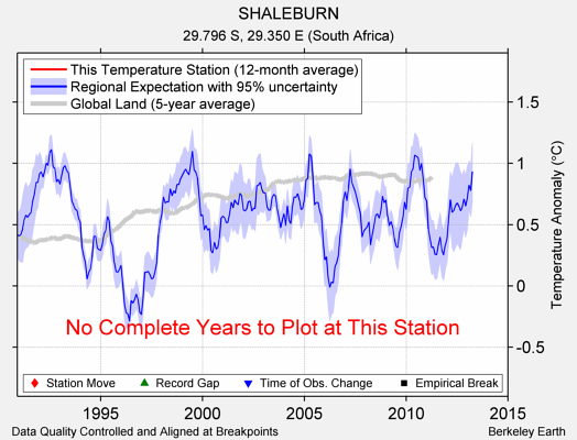 SHALEBURN comparison to regional expectation