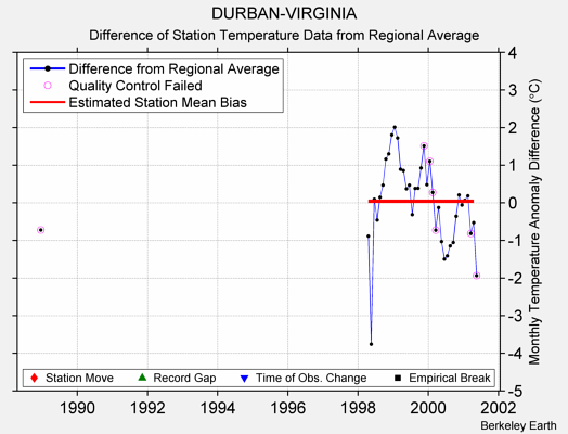 DURBAN-VIRGINIA difference from regional expectation