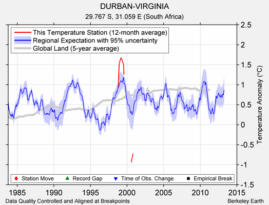 DURBAN-VIRGINIA comparison to regional expectation