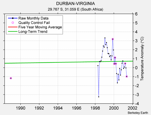 DURBAN-VIRGINIA Raw Mean Temperature