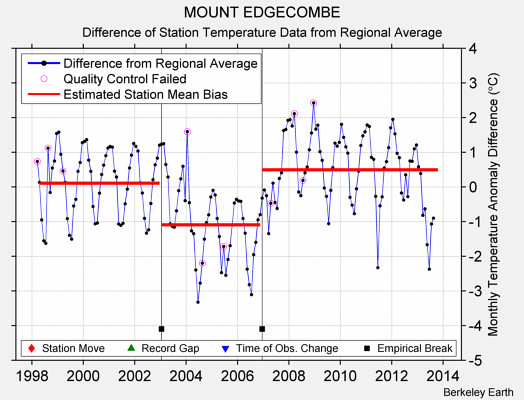 MOUNT EDGECOMBE difference from regional expectation