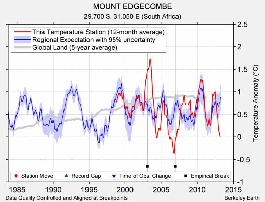 MOUNT EDGECOMBE comparison to regional expectation