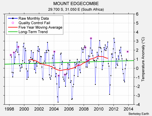 MOUNT EDGECOMBE Raw Mean Temperature