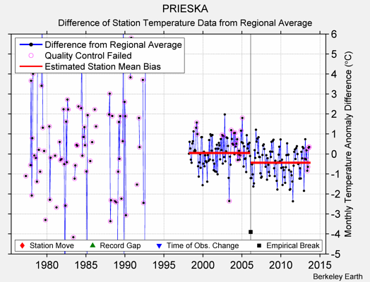 PRIESKA difference from regional expectation