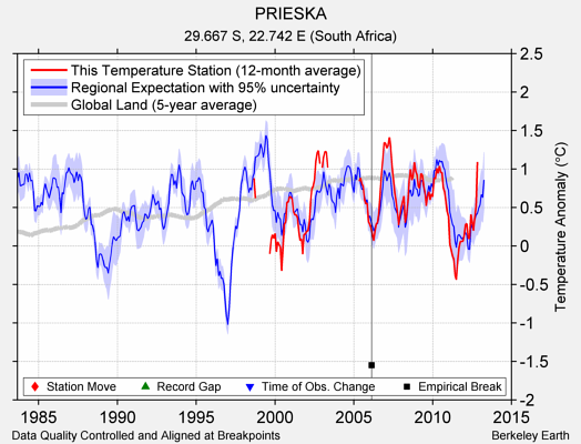 PRIESKA comparison to regional expectation