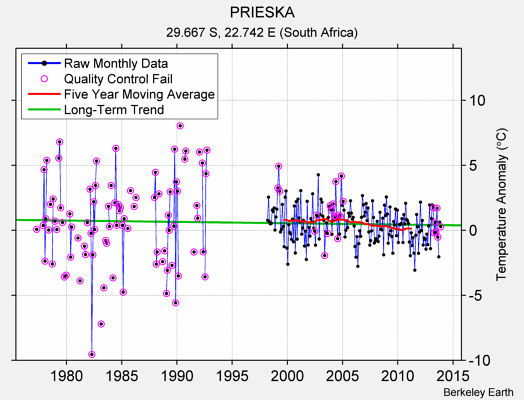 PRIESKA Raw Mean Temperature