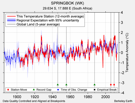 SPRINGBOK (WK) comparison to regional expectation