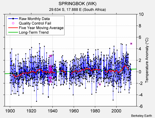 SPRINGBOK (WK) Raw Mean Temperature