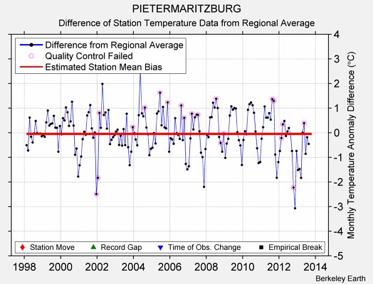 PIETERMARITZBURG difference from regional expectation