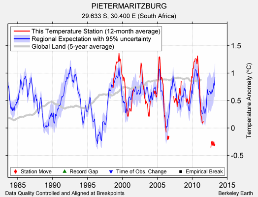 PIETERMARITZBURG comparison to regional expectation