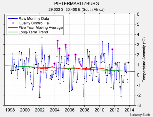 PIETERMARITZBURG Raw Mean Temperature