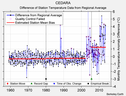 CEDARA difference from regional expectation