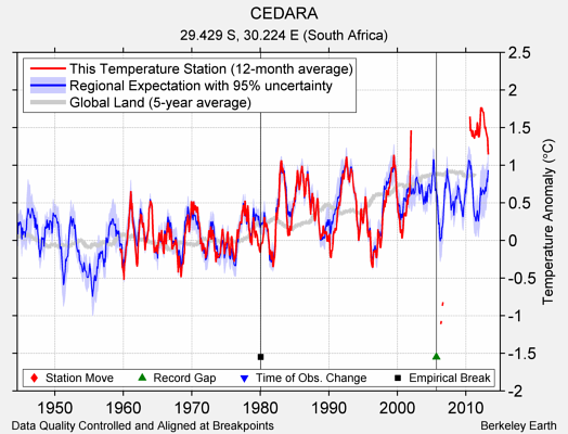 CEDARA comparison to regional expectation