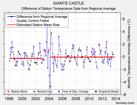 GIANTS CASTLE difference from regional expectation