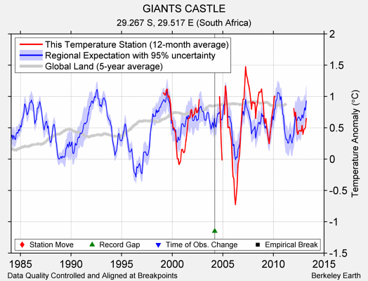 GIANTS CASTLE comparison to regional expectation