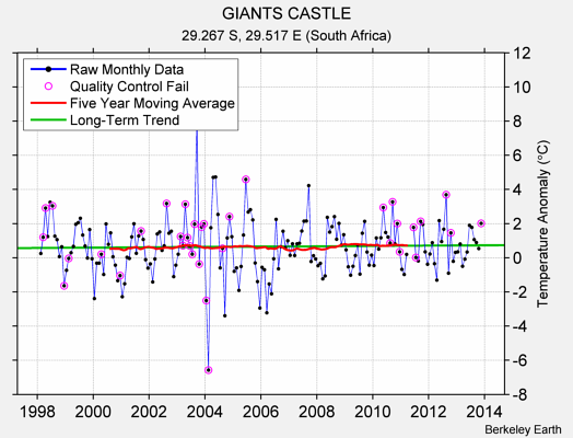 GIANTS CASTLE Raw Mean Temperature