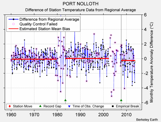 PORT NOLLOTH difference from regional expectation