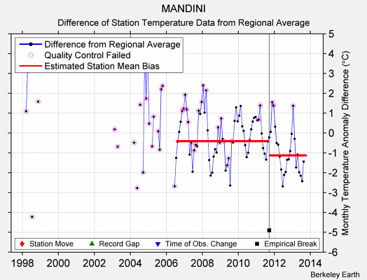 MANDINI difference from regional expectation